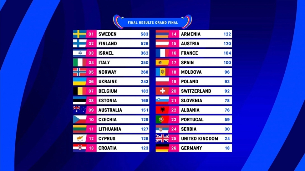 Eurovision Song Contest 2023 - Classifica Finale